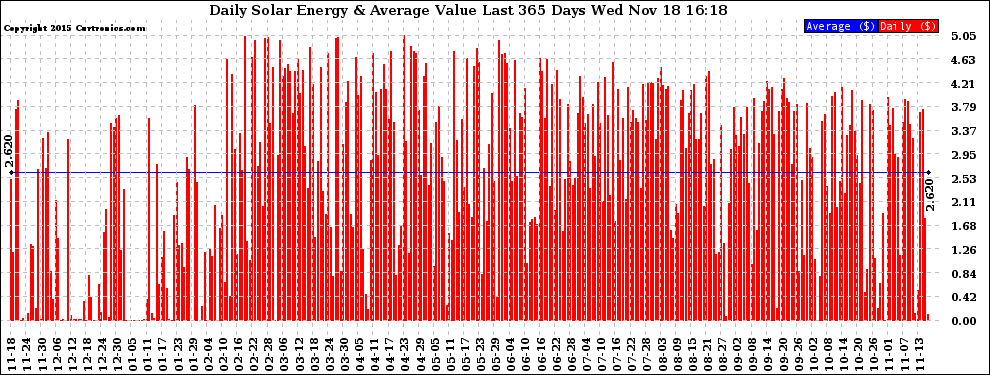 Solar PV/Inverter Performance Daily Solar Energy Production Value Last 365 Days