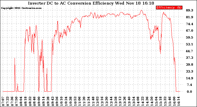 Solar PV/Inverter Performance Inverter DC to AC Conversion Efficiency