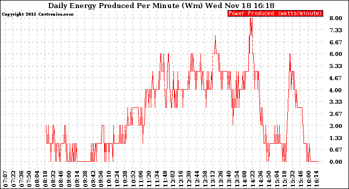 Solar PV/Inverter Performance Daily Energy Production Per Minute