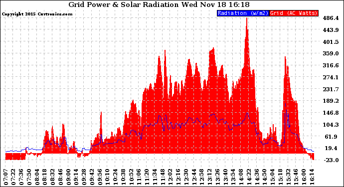 Solar PV/Inverter Performance Grid Power & Solar Radiation