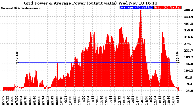 Solar PV/Inverter Performance Inverter Power Output