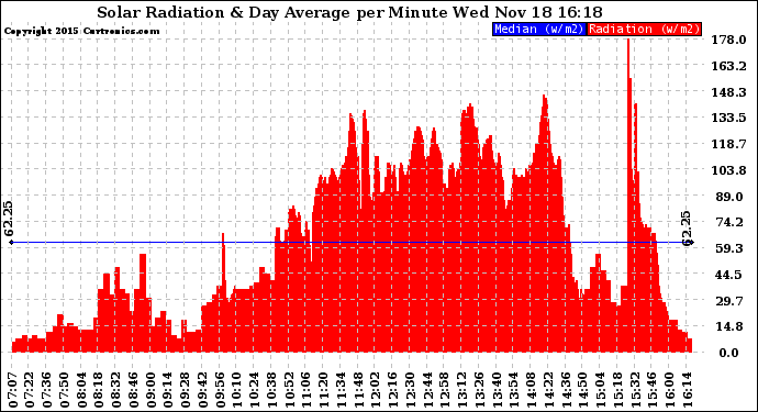 Solar PV/Inverter Performance Solar Radiation & Day Average per Minute