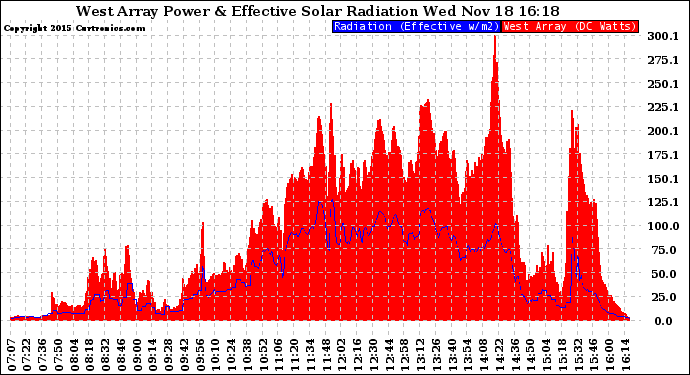 Solar PV/Inverter Performance West Array Power Output & Effective Solar Radiation