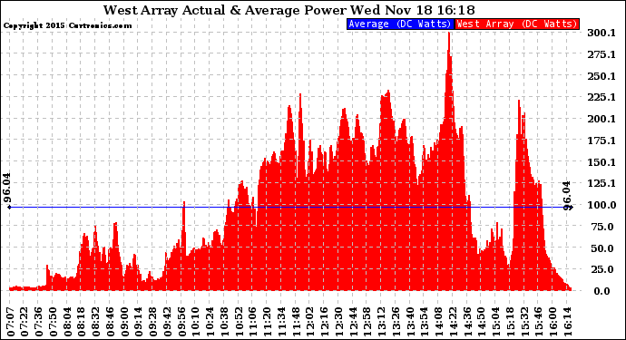 Solar PV/Inverter Performance West Array Actual & Average Power Output