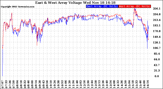 Solar PV/Inverter Performance Photovoltaic Panel Voltage Output