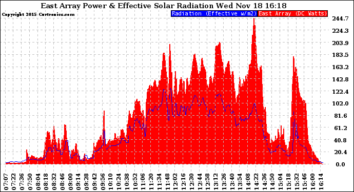 Solar PV/Inverter Performance East Array Power Output & Effective Solar Radiation