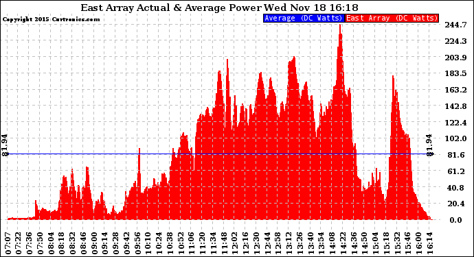 Solar PV/Inverter Performance East Array Actual & Average Power Output