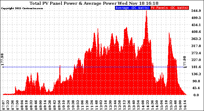 Solar PV/Inverter Performance Total PV Panel Power Output