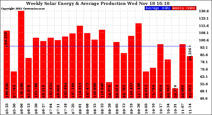 Solar PV/Inverter Performance Weekly Solar Energy Production