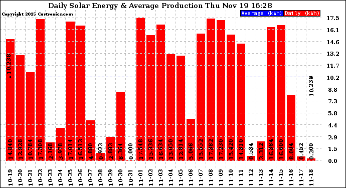 Solar PV/Inverter Performance Daily Solar Energy Production