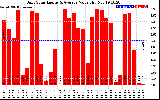 Solar PV/Inverter Performance Daily Solar Energy Production Value