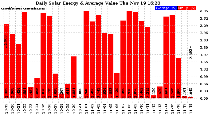 Solar PV/Inverter Performance Daily Solar Energy Production Value