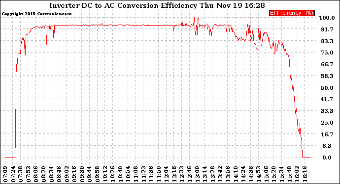 Solar PV/Inverter Performance Inverter DC to AC Conversion Efficiency