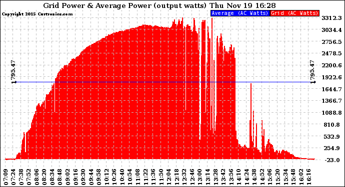 Solar PV/Inverter Performance Inverter Power Output