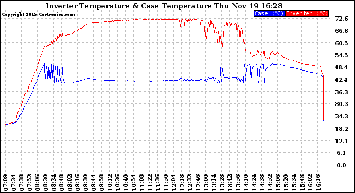 Solar PV/Inverter Performance Inverter Operating Temperature