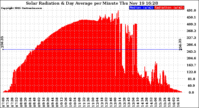 Solar PV/Inverter Performance Solar Radiation & Day Average per Minute