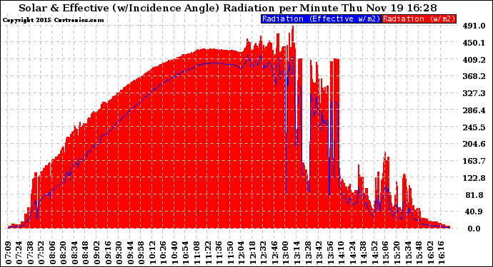 Solar PV/Inverter Performance Solar Radiation & Effective Solar Radiation per Minute