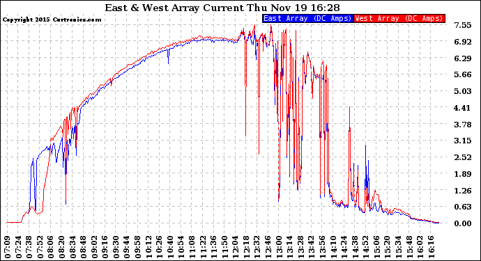 Solar PV/Inverter Performance Photovoltaic Panel Current Output