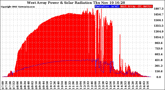 Solar PV/Inverter Performance West Array Power Output & Solar Radiation