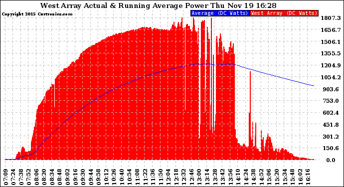 Solar PV/Inverter Performance West Array Actual & Running Average Power Output