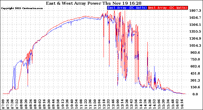 Solar PV/Inverter Performance Photovoltaic Panel Power Output