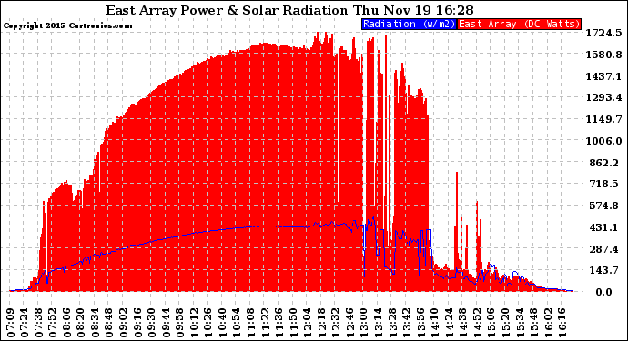 Solar PV/Inverter Performance East Array Power Output & Solar Radiation