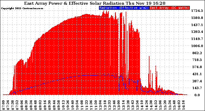 Solar PV/Inverter Performance East Array Power Output & Effective Solar Radiation