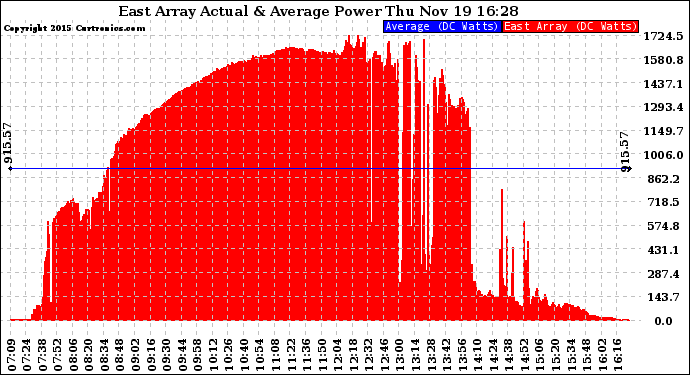 Solar PV/Inverter Performance East Array Actual & Average Power Output