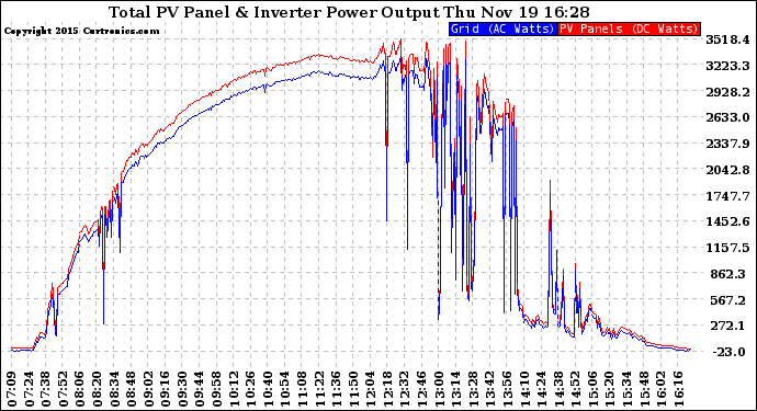 Solar PV/Inverter Performance PV Panel Power Output & Inverter Power Output