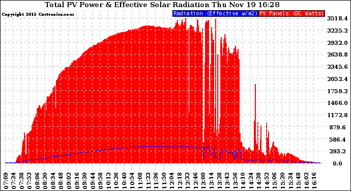 Solar PV/Inverter Performance Total PV Panel Power Output & Effective Solar Radiation