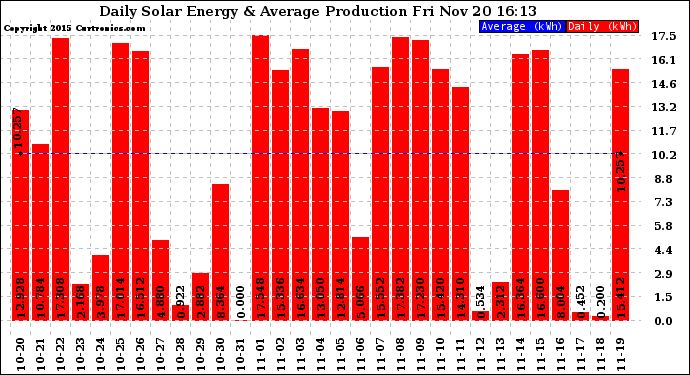 Solar PV/Inverter Performance Daily Solar Energy Production