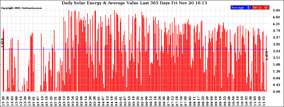 Solar PV/Inverter Performance Daily Solar Energy Production Value Last 365 Days