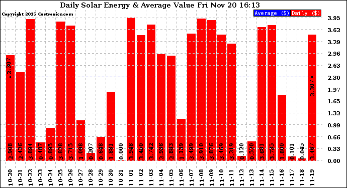 Solar PV/Inverter Performance Daily Solar Energy Production Value