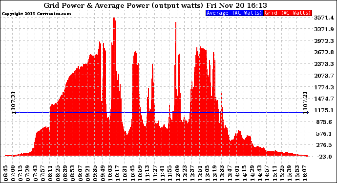 Solar PV/Inverter Performance Inverter Power Output