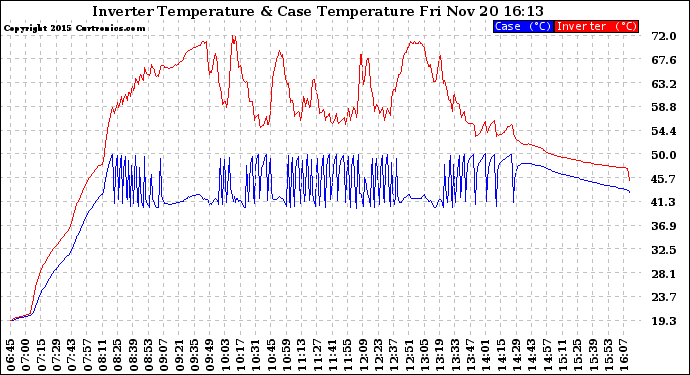 Solar PV/Inverter Performance Inverter Operating Temperature