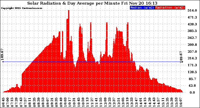 Solar PV/Inverter Performance Solar Radiation & Day Average per Minute