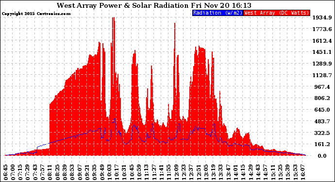 Solar PV/Inverter Performance West Array Power Output & Solar Radiation