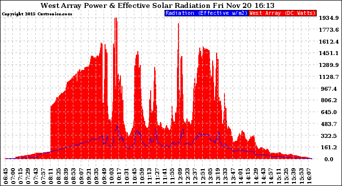 Solar PV/Inverter Performance West Array Power Output & Effective Solar Radiation