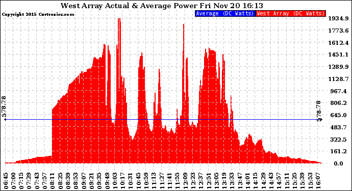 Solar PV/Inverter Performance West Array Actual & Average Power Output