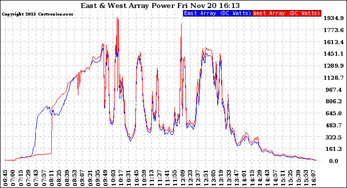 Solar PV/Inverter Performance Photovoltaic Panel Power Output