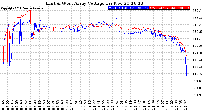 Solar PV/Inverter Performance Photovoltaic Panel Voltage Output