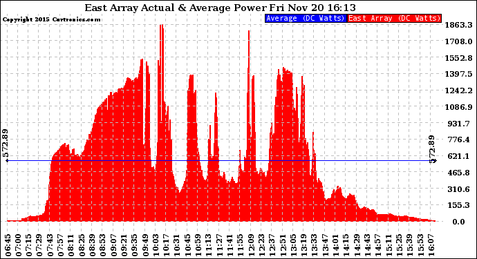 Solar PV/Inverter Performance East Array Actual & Average Power Output