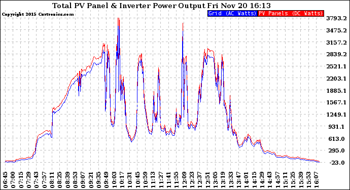 Solar PV/Inverter Performance PV Panel Power Output & Inverter Power Output