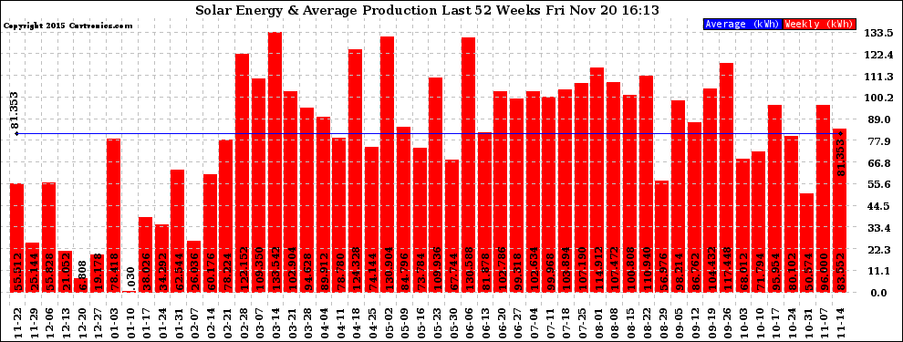 Solar PV/Inverter Performance Weekly Solar Energy Production Last 52 Weeks