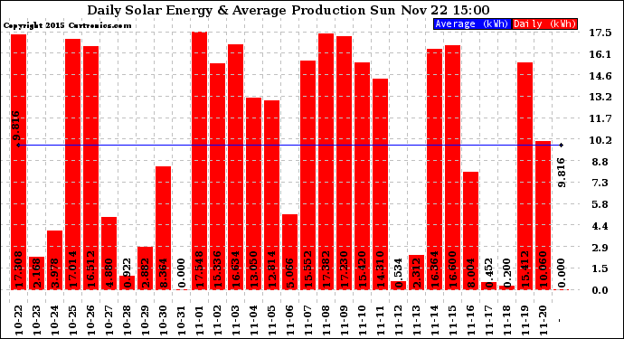 Solar PV/Inverter Performance Daily Solar Energy Production