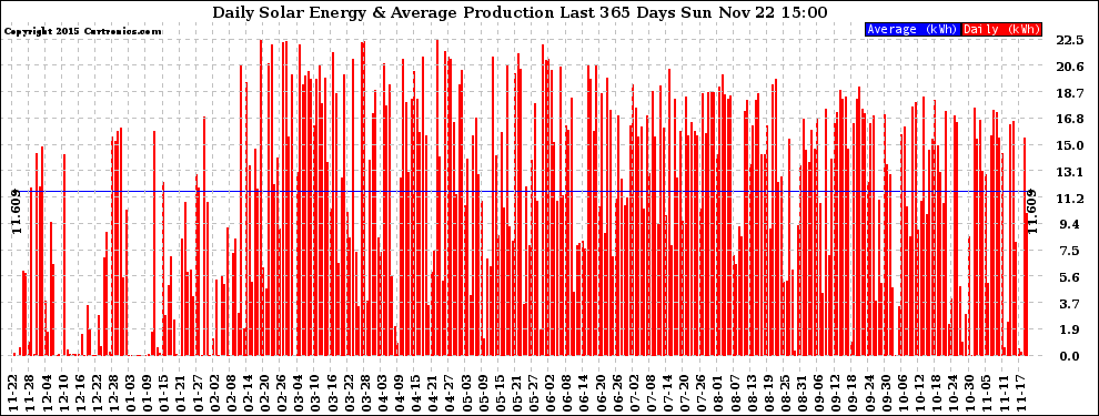 Solar PV/Inverter Performance Daily Solar Energy Production Last 365 Days