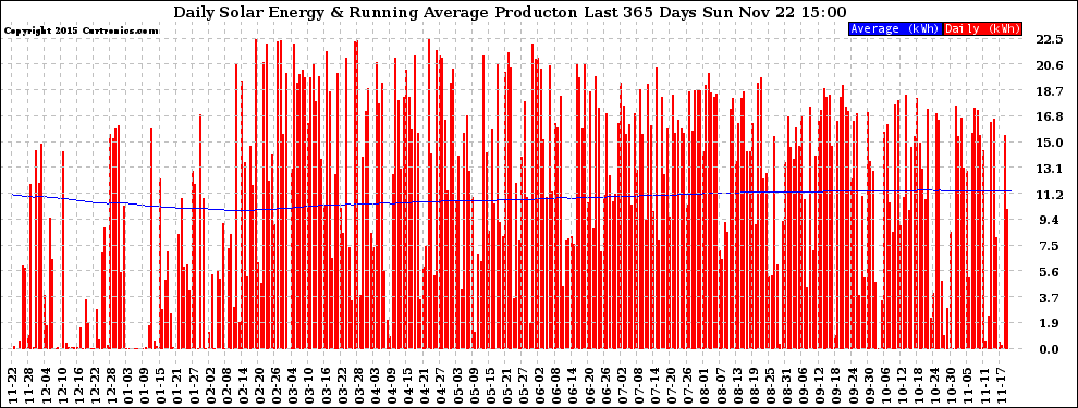 Solar PV/Inverter Performance Daily Solar Energy Production Running Average Last 365 Days