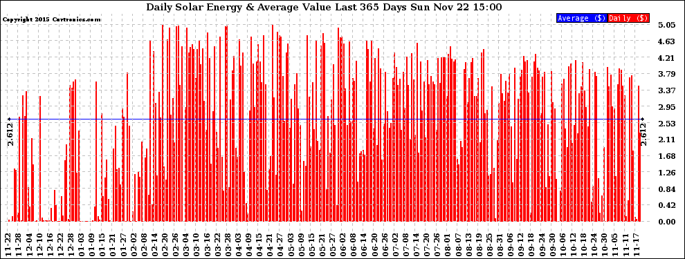 Solar PV/Inverter Performance Daily Solar Energy Production Value Last 365 Days