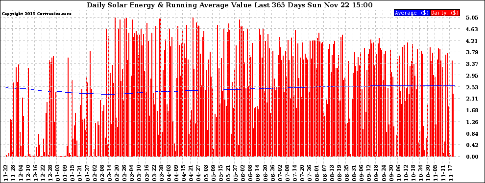 Solar PV/Inverter Performance Daily Solar Energy Production Value Running Average Last 365 Days