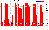 Solar PV/Inverter Performance Daily Solar Energy Production Value